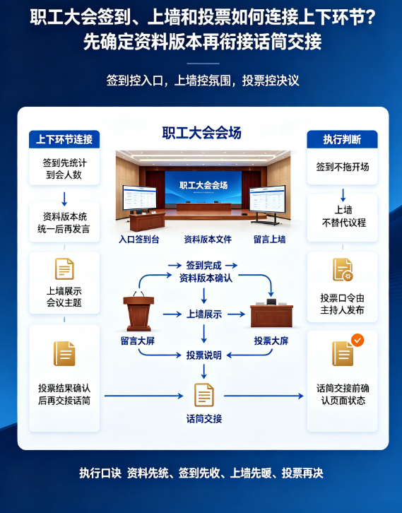 职工大会签到、上墙和投票如何连接上下环节？先确定资料版本再衔接话筒交接