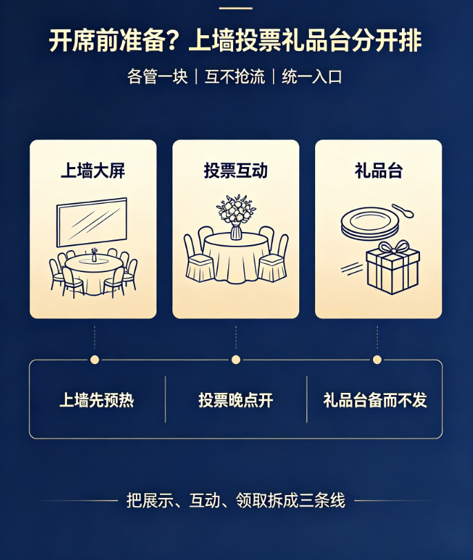 客户答谢会晚宴开席即将开始，上墙与投票与礼品台如何分开准备？