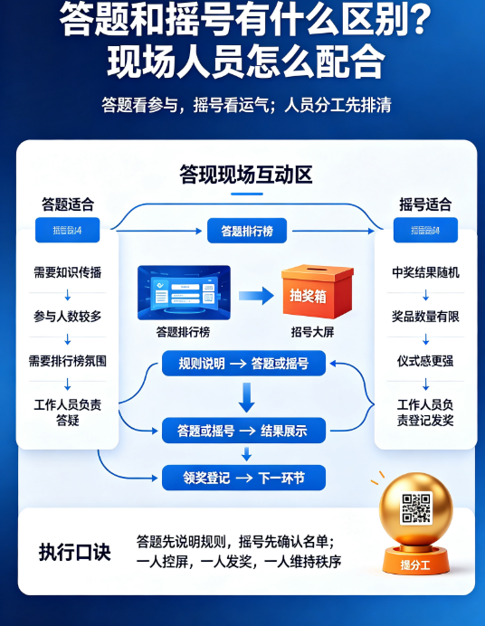 答题和摇号有什么区别？现场人员怎么配合