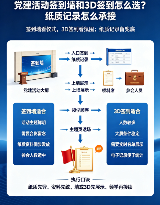 党建活动签到墙和3D签到怎么选？纸质记录怎么承接