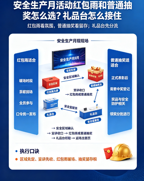 安全生产月活动红包雨和普通抽奖怎么选？礼品台怎么接住