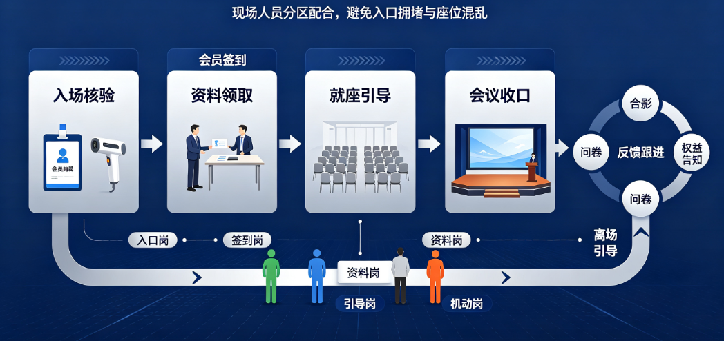 会员大会从入场到收口怎么排？现场人员怎么配合