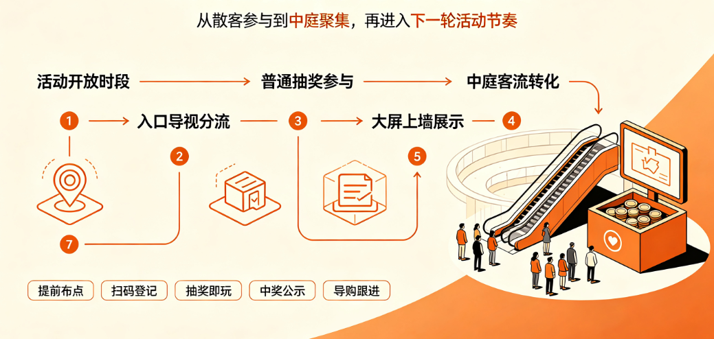 商场促销活动普通抽奖与上墙怎么接进流程？从活动开放时段过渡到中庭客流