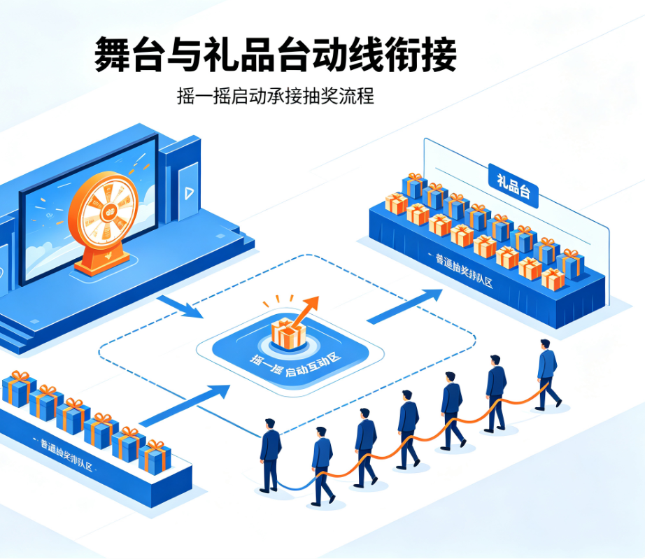 新品发布会抽奖时舞台和礼品台距离太远怎么办？摇一摇启动和普通抽奖要靠动线衔接