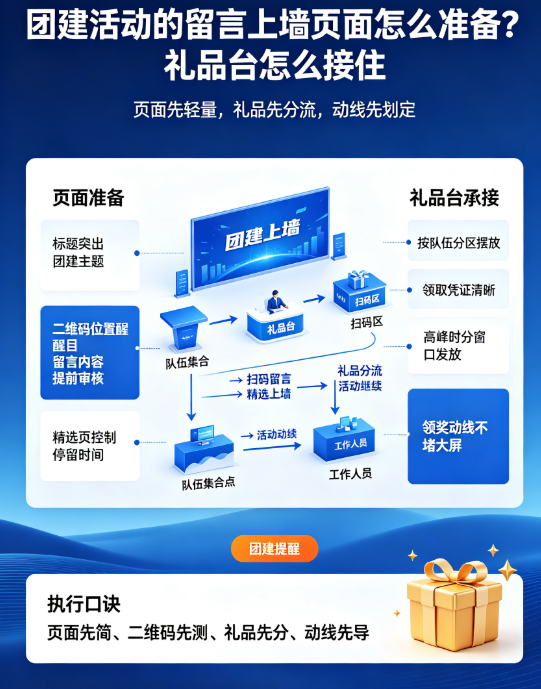  团建活动的留言上墙页面怎么准备？礼品台怎么接住