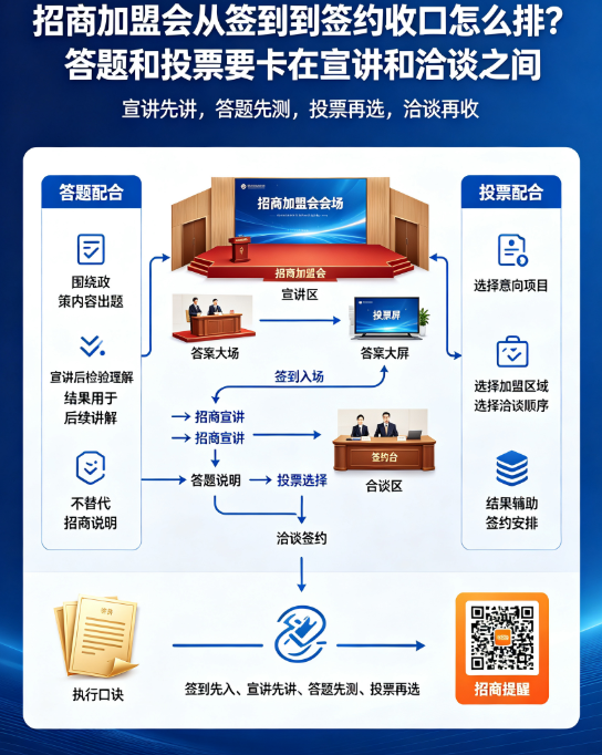 招商加盟会从签到到签约收口怎么排？答题和投票要卡在宣讲和洽谈之间