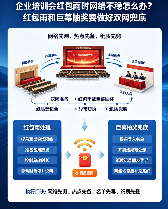 企业培训会红包雨时网络不稳怎么办？红包雨和巨幕抽奖要做好双网兜底