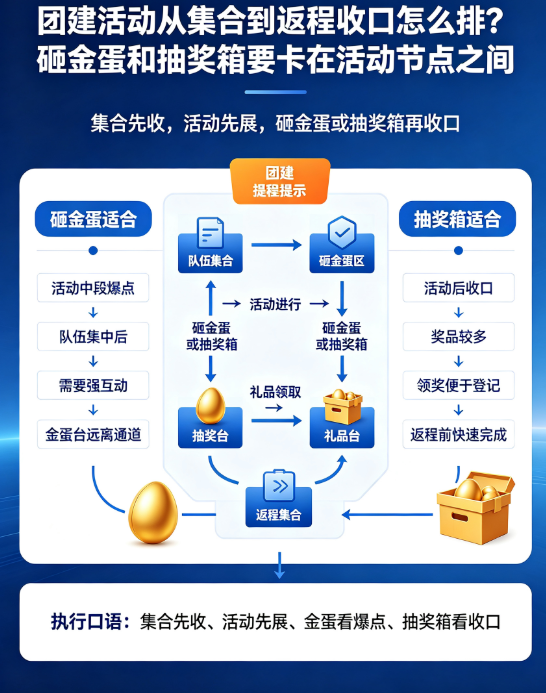团建活动从集合到返程收口怎么排？砸金蛋和抽奖箱要卡在活动节点之间